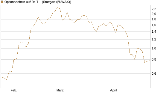 Optionsschein auf Dt. Telekom [Goldman Sachs Bank Europe SE] Chart