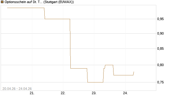 Optionsschein auf Dt. Telekom [Goldman Sachs Bank Europe SE] Chart