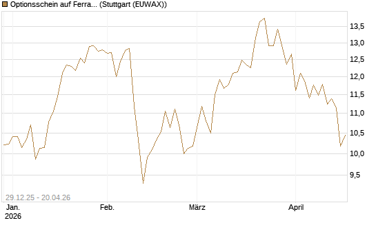 Optionsschein auf Ferrari [Goldman Sachs Bank Europe SE] Chart