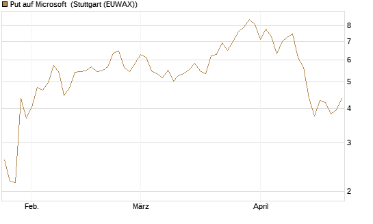 Put auf Microsoft [J.P. Morgan Structured Products B.V.] Chart