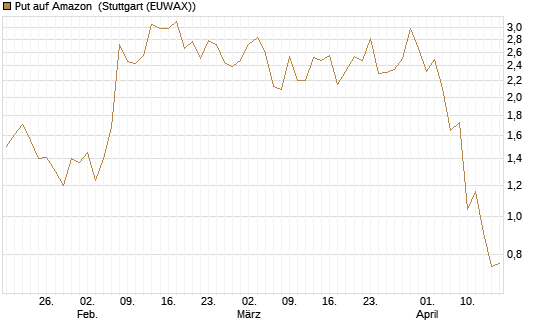 Put auf Amazon [J.P. Morgan Structured Products B.V.] Chart
