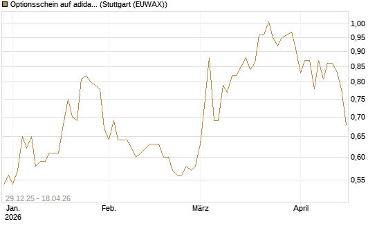 Optionsschein auf adidas [Goldman Sachs Bank Europe SE] Chart