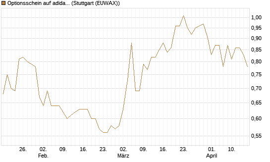 Optionsschein auf adidas [Goldman Sachs Bank Europe SE] Chart