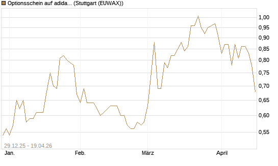 Optionsschein auf adidas [Goldman Sachs Bank Europe SE] Chart
