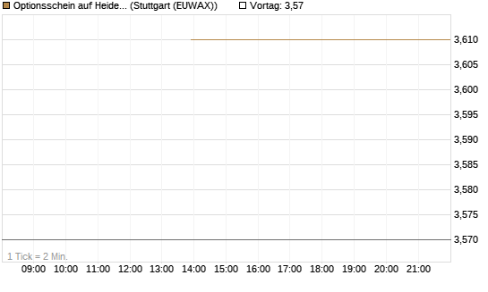 Optionsschein auf Heidelberg Materials [Goldman Sachs Bank Europe SE] Chart