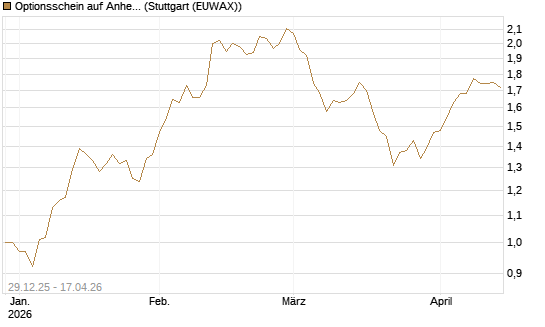 Optionsschein auf Anheuser-Busch InBev SA/NV [Goldman Sachs Bank Europe SE] Chart