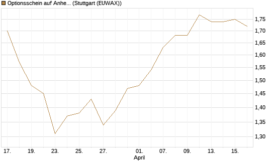 Optionsschein auf Anheuser-Busch InBev SA/NV [Goldman Sachs Bank Europe SE] Chart