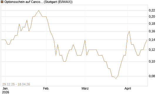 Optionsschein auf Cancom [Goldman Sachs Bank Europe SE] Chart