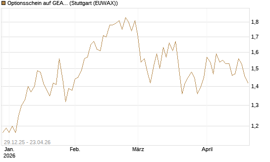 Optionsschein auf GEA Group [Goldman Sachs Bank Europe SE] Chart