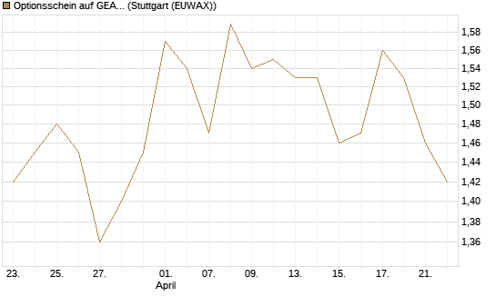 Optionsschein auf GEA Group [Goldman Sachs Bank Europe SE] Chart