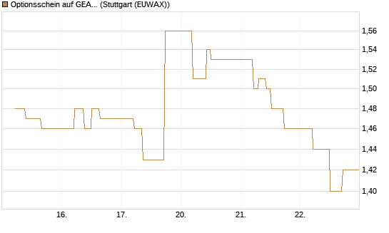 Optionsschein auf GEA Group [Goldman Sachs Bank Europe SE] Chart