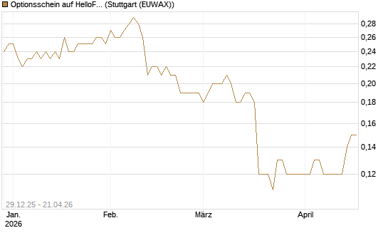 Optionsschein auf HelloFresh [Goldman Sachs Bank Europe SE] Chart