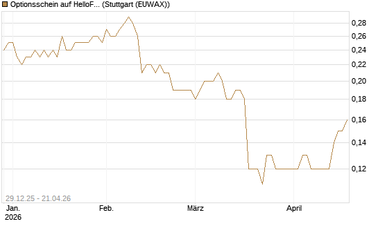 Optionsschein auf HelloFresh [Goldman Sachs Bank Europe SE] Chart
