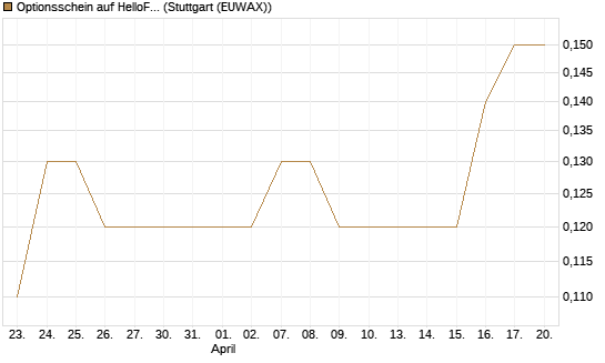Optionsschein auf HelloFresh [Goldman Sachs Bank Europe SE] Chart
