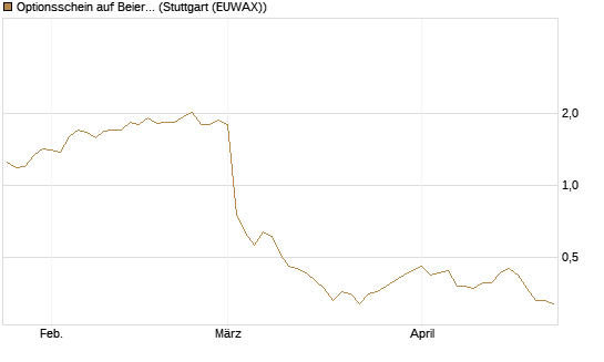Optionsschein auf Beiersdorf [Goldman Sachs Bank Europe SE] Chart