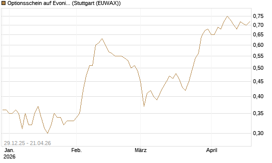 Optionsschein auf Evonik Industries [Goldman Sachs Bank Europe SE] Chart