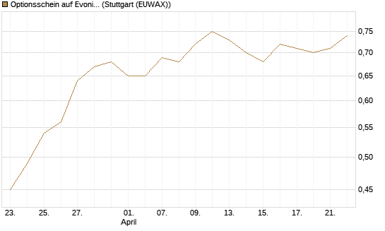 Optionsschein auf Evonik Industries [Goldman Sachs Bank Europe SE] Chart
