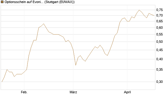 Optionsschein auf Evonik Industries [Goldman Sachs Bank Europe SE] Chart
