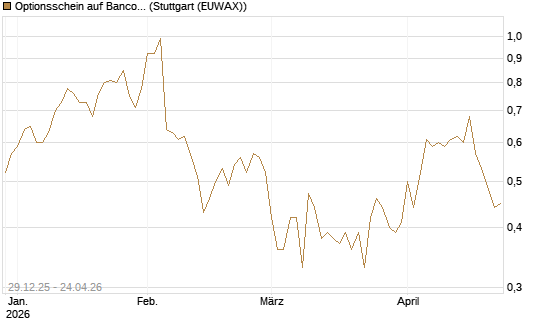Optionsschein auf Banco Bilbao Vizcaya Argentari [Goldman Sachs Bank Europe SE] Chart