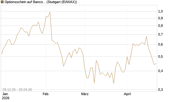 Optionsschein auf Banco Bilbao Vizcaya Argentari [Goldman Sachs Bank Europe SE] Chart
