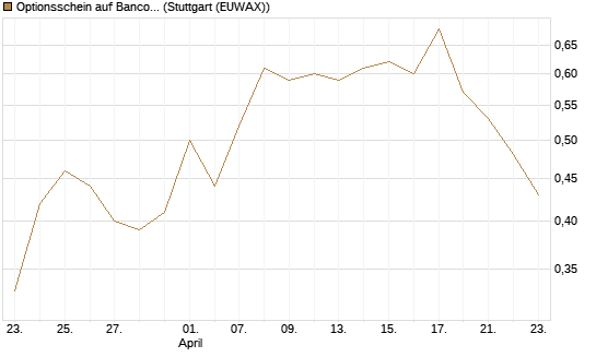 Optionsschein auf Banco Bilbao Vizcaya Argentari [Goldman Sachs Bank Europe SE] Chart