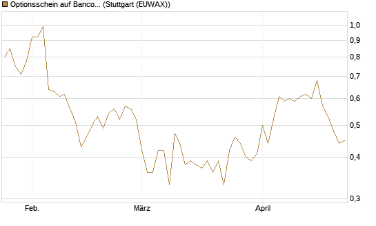 Optionsschein auf Banco Bilbao Vizcaya Argentari [Goldman Sachs Bank Europe SE] Chart