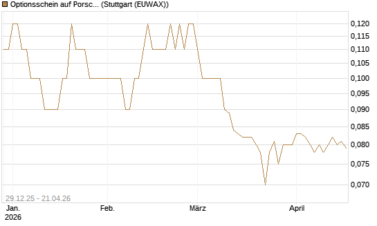 Optionsschein auf Porsche Automobil Holding SE Vz [Goldman Sachs Bank Europe SE] Chart