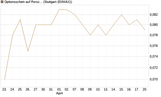 Optionsschein auf Porsche Automobil Holding SE Vz [Goldman Sachs Bank Europe SE] Chart