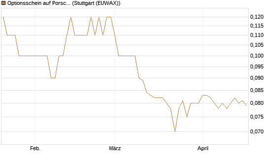 Optionsschein auf Porsche Automobil Holding SE Vz [Goldman Sachs Bank Europe SE] Chart