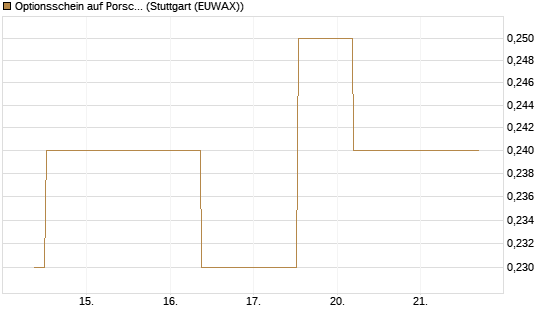 Optionsschein auf Porsche Automobil Holding SE Vz [Goldman Sachs Bank Europe SE] Chart