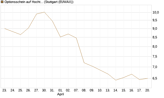 Optionsschein auf Hochtief [Goldman Sachs Bank Europe SE] Chart