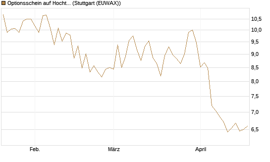 Optionsschein auf Hochtief [Goldman Sachs Bank Europe SE] Chart