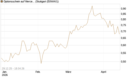 Optionsschein auf Mercedes-Benz Group [Goldman Sachs Bank Europe SE] Chart