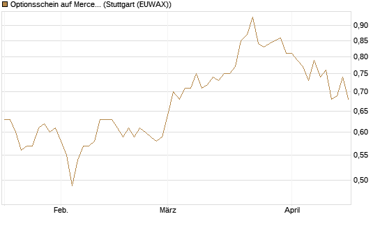 Optionsschein auf Mercedes-Benz Group [Goldman Sachs Bank Europe SE] Chart