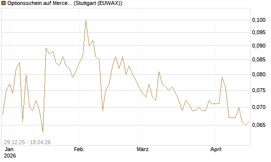 Optionsschein auf Mercedes-Benz Group [Goldman Sachs Bank Europe SE] Chart