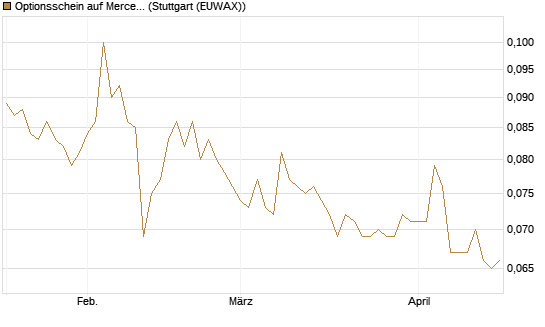 Optionsschein auf Mercedes-Benz Group [Goldman Sachs Bank Europe SE] Chart