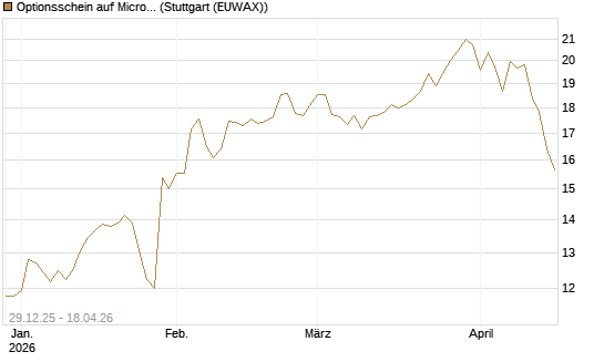 Optionsschein auf Microsoft [Goldman Sachs Bank Europe SE] Chart