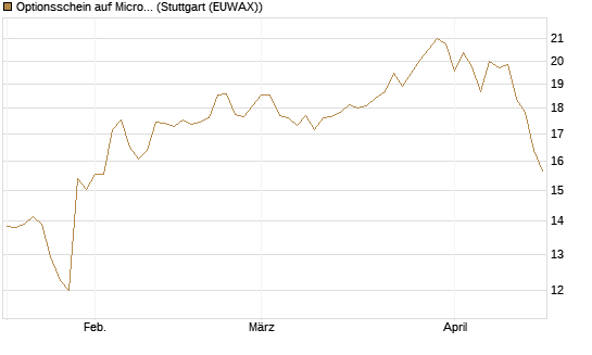 Optionsschein auf Microsoft [Goldman Sachs Bank Europe SE] Chart