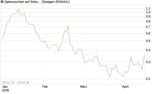 Optionsschein auf Airbus Group SE [Goldman Sachs Bank Europe SE] Chart