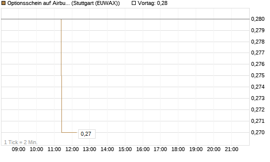 Optionsschein auf Airbus Group SE [Goldman Sachs Bank Europe SE] Chart