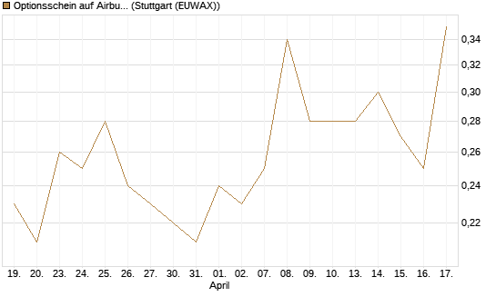 Optionsschein auf Airbus Group SE [Goldman Sachs Bank Europe SE] Chart