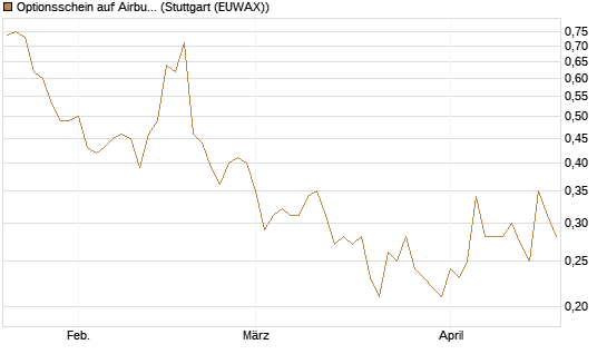 Optionsschein auf Airbus Group SE [Goldman Sachs Bank Europe SE] Chart
