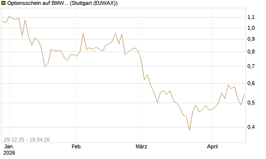 Optionsschein auf BMW St [Goldman Sachs Bank Europe SE] Chart