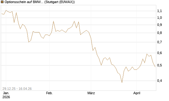 Optionsschein auf BMW St [Goldman Sachs Bank Europe SE] Chart