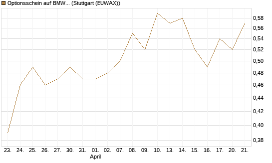 Optionsschein auf BMW St [Goldman Sachs Bank Europe SE] Chart