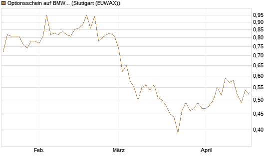 Optionsschein auf BMW St [Goldman Sachs Bank Europe SE] Chart