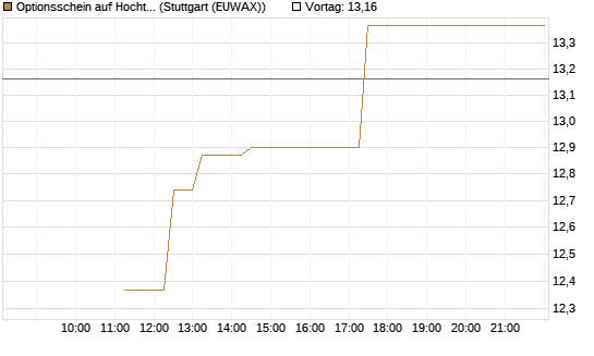 Optionsschein auf Hochtief [Goldman Sachs Bank Europe SE] Chart