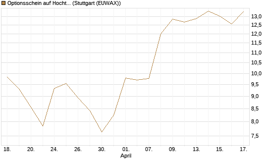 Optionsschein auf Hochtief [Goldman Sachs Bank Europe SE] Chart