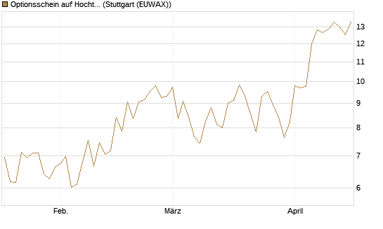 Optionsschein auf Hochtief [Goldman Sachs Bank Europe SE] Chart
