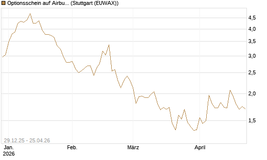 Optionsschein auf Airbus Group SE [Goldman Sachs Bank Europe SE] Chart